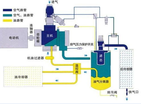 空壓機 示意圖